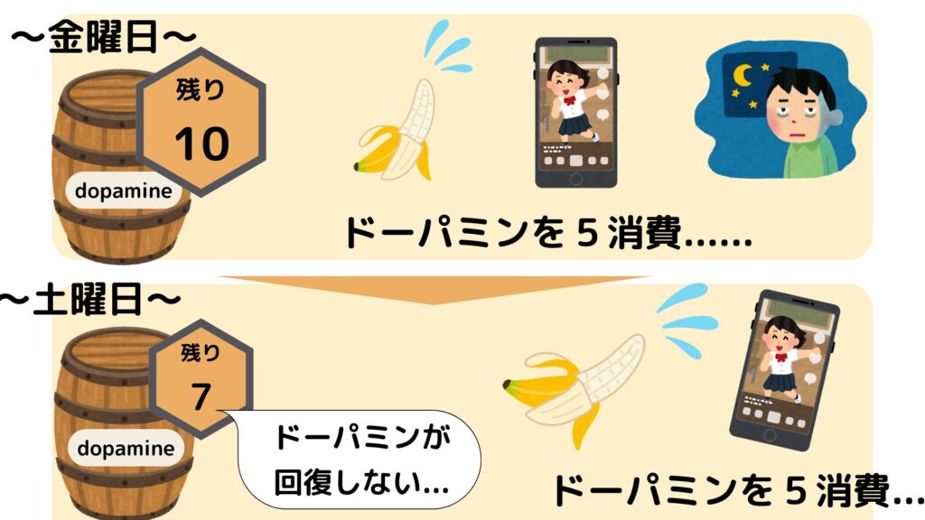 ドーパミン復活禁欲法を読んで、一日で使えるドーパミン量には限りがあること