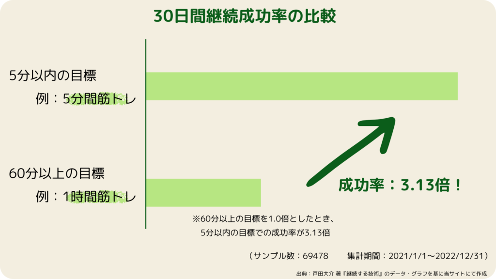 継続する技術のグラフ_挫折しにくい目標について