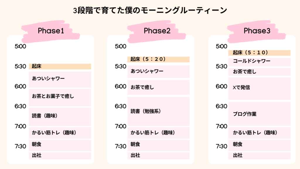 挫折しないためのモーニングルーティーン3フェーズ